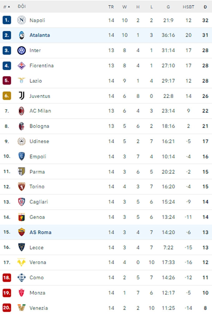 Napoli Chiến Thắng Thêm, Atalanta Sát Tái Napoli, AC Milan Thắng Lớn