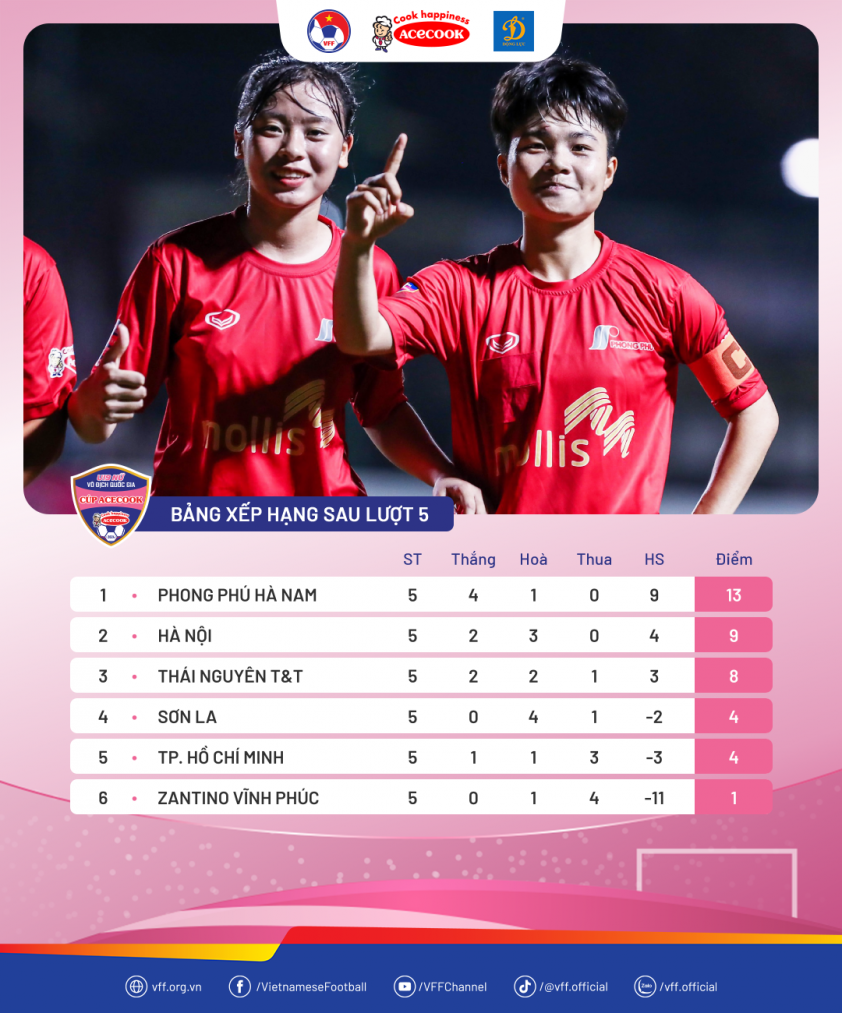 Động Lực Vượt Trội Tân Binh Giải U19 Nữ Quốc Gia 2024 Treo Thưởng Lớn Giai Đoạn Lượt Về