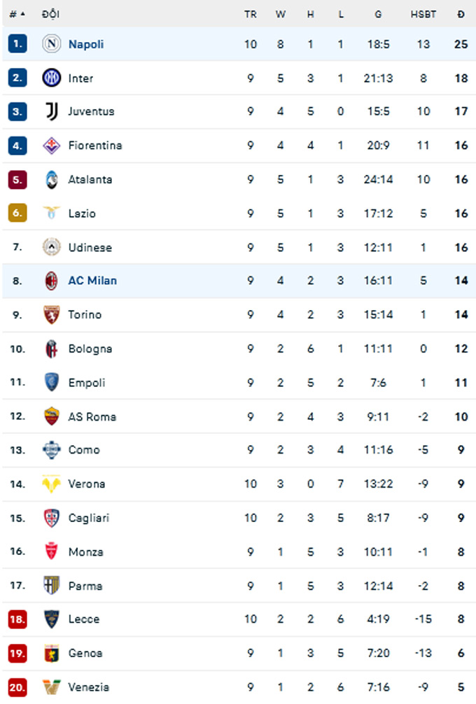 Napoli Trận Đấu Đỉnh Cao Thắng AC Milan 2-0, Trụ Vững Ngôi Đầu Bảng