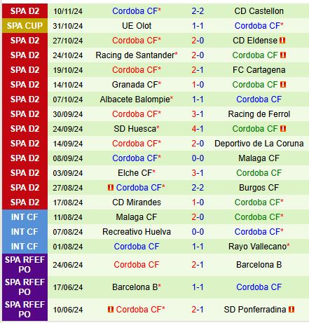 Trận Chiến Hạng 2 Tây Ban Nha Cadiz và Cordoba Đối Đầu Trong Cuộc So Tài Cam Go