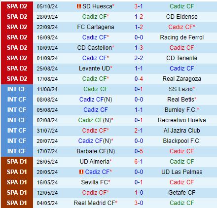 Cadiz vs Malaga Sự tương phản giữa sự lo lắng và niềm tự hào