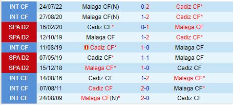 Cadiz vs Malaga Sự tương phản giữa sự lo lắng và niềm tự hào
