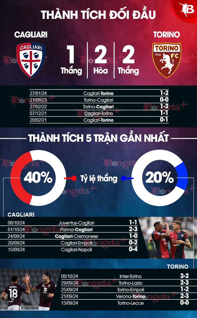 Cagliari và Torino Sẵn Sàng Đối Đầu Trong Cuộc Chia Điểm Serie A