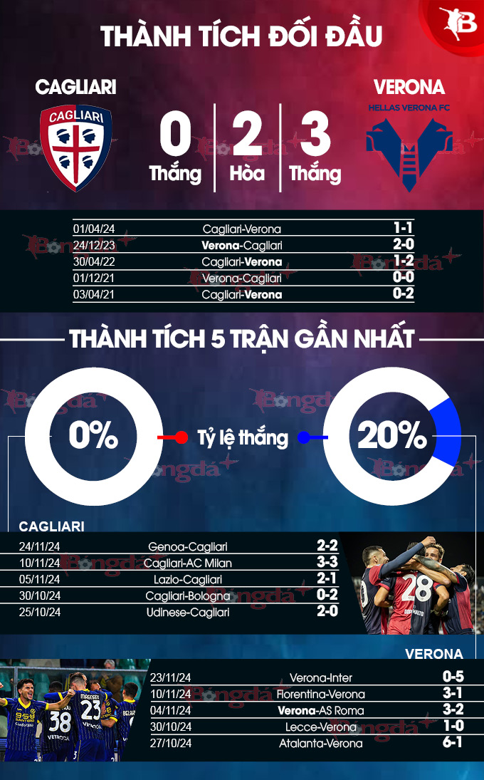 Cuộc đọ sức căng thẳng giữa Cagliari và Verona trong cuộc chiến trụ hạng ở Serie A