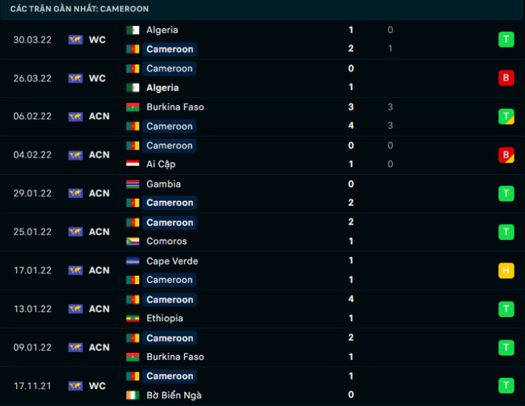 Phong độ gần đây Cameroon Phong độ gần đây Cameroon
