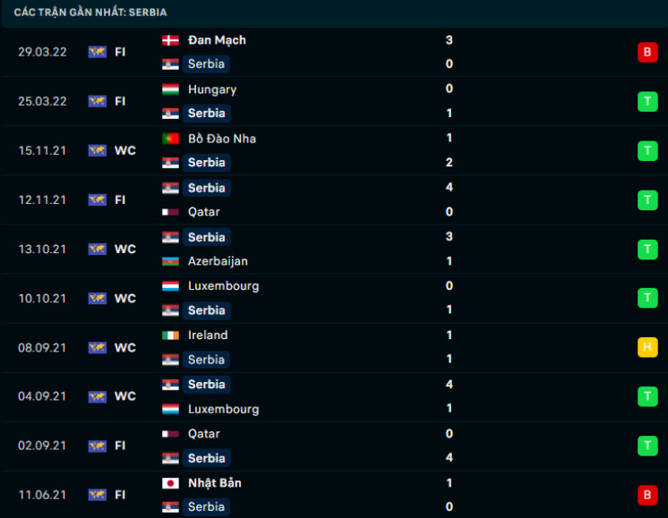 Phong độ gần đây Serbia Phong độ gần đây Serbia