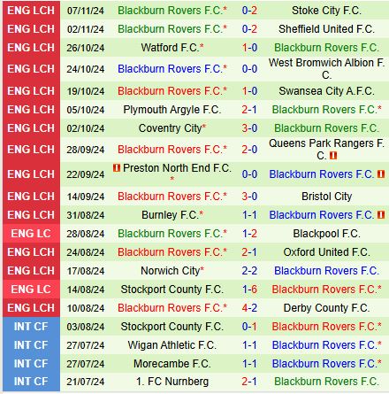 Cuộc đối đầu căng thẳng giữa Cardiff và Blackburn Ai sẽ giữ vững mạch thắng?