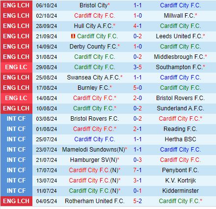 Cardiff vs Plymouth Trận đấu của những hàng công kém hiệu quả