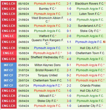 Cardiff vs Plymouth Trận đấu của những hàng công kém hiệu quả