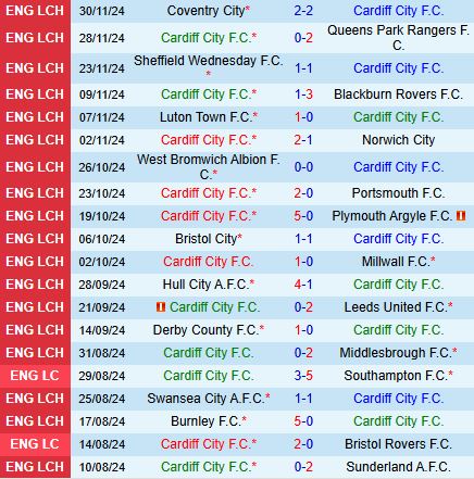 Thử thách khó nhằn của Cardiff khi chạm trán Preston trên sân nhà