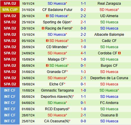 Cartagena Đối Đầu Huesca: Chủ Nhà Khó Khăn Đón Tiếp Đối Thủ Sừng Sỏ