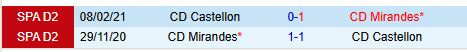 Castellon và Mirandes: Cuộc chạm trán hứa hẹn tại Hạng 2 Tây Ban Nha