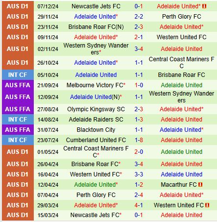Central Coast Mariners và Adelaide United trong trận đấu nảy lửa, ưu thế nghiêng về đội khách bất bại