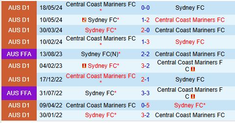 Đối mặt với thử thách Cam Go Central Coast Mariners đấu với Sydney FC trong trận chiến tìm kiếm sự hồi sinh