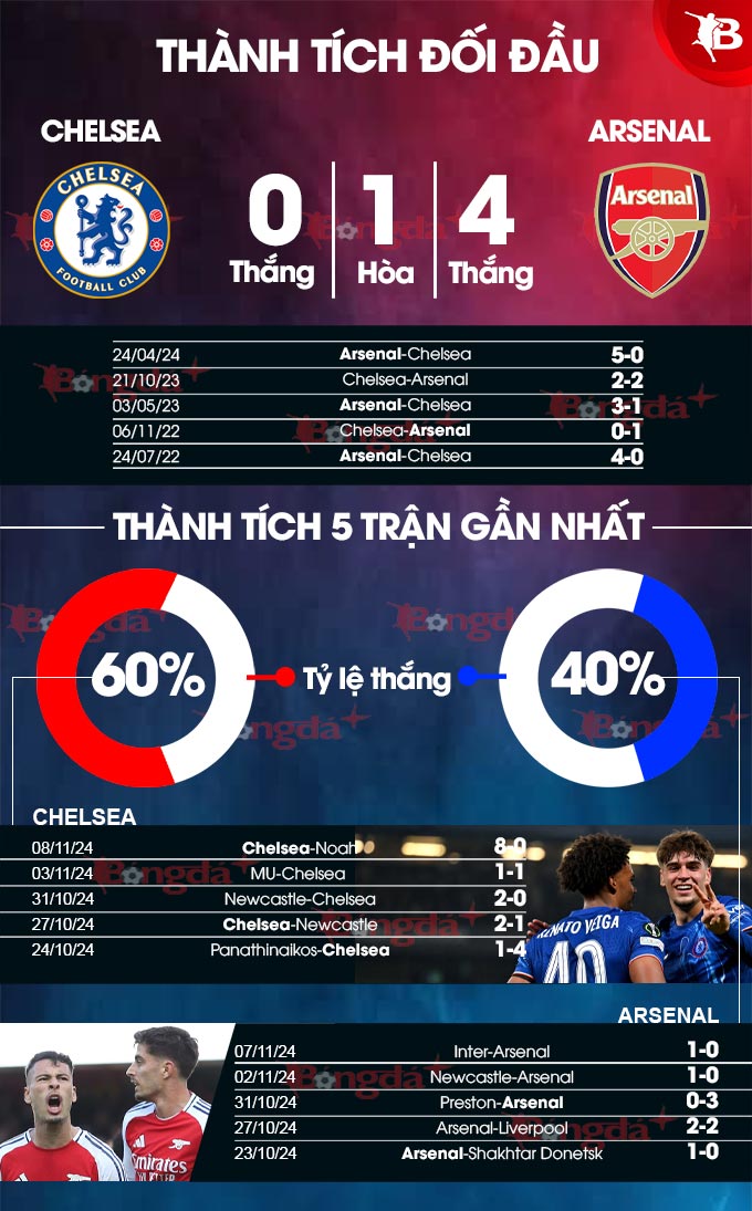 Cuộc chiến không cân sức Chelsea đối đầu Arsenal trong bối cảnh trái ngược