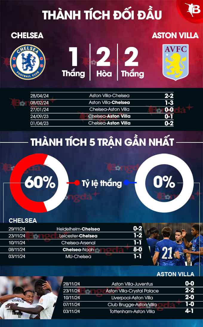 Chelsea đối đầu Aston Villa trong bối cảnh phong độ trái ngược