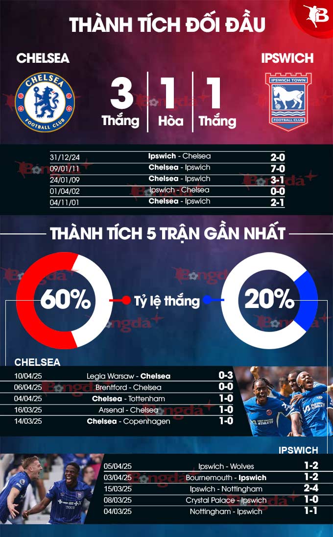 Phân tích trận đấu Chelsea vs Ipswich: Liệu The Blues có thể giành chiến thắng thuyết phục?