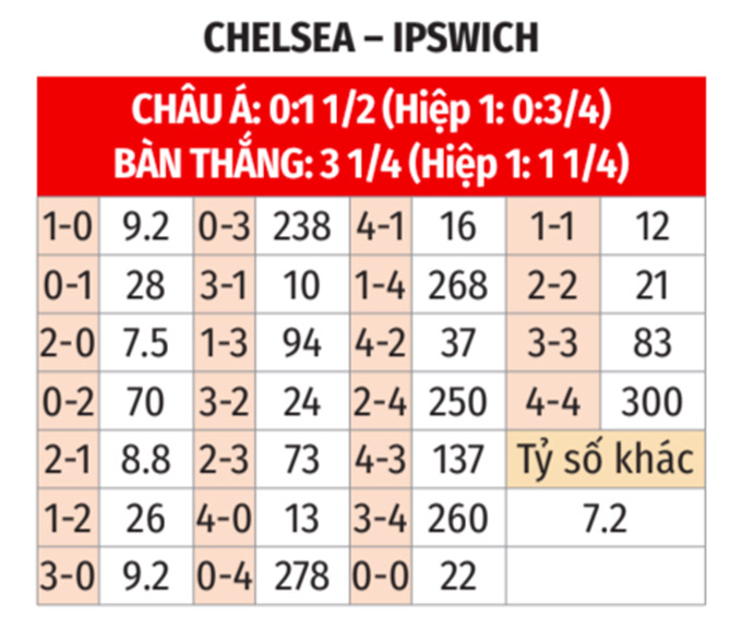 Phân tích trận đấu Chelsea vs Ipswich: Liệu The Blues có thể giành chiến thắng thuyết phục?