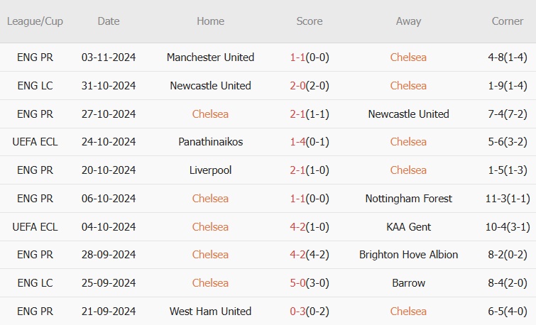 Chelsea Đối Đầu Noah Ở Europa Conference League, Tự Tin Tiến Gần Đến Ngôi Vô Địch