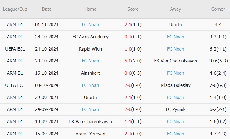 Chelsea Đối Đầu Noah Ở Europa Conference League, Tự Tin Tiến Gần Đến Ngôi Vô Địch