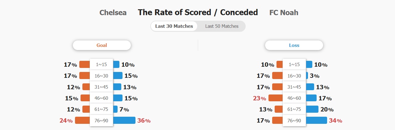 Chelsea Đối Đầu Noah Ở Europa Conference League, Tự Tin Tiến Gần Đến Ngôi Vô Địch