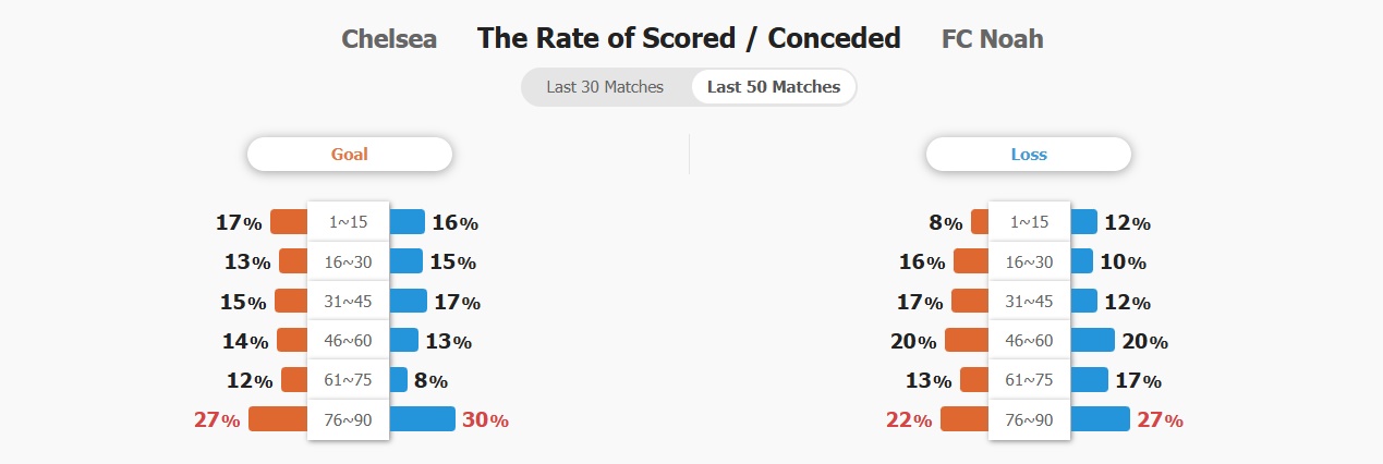 Chelsea Đối Đầu Noah Ở Europa Conference League, Tự Tin Tiến Gần Đến Ngôi Vô Địch