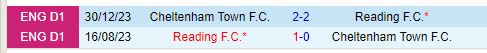 Tranh Tài Nảy Lửa Tại Whaddon Road: Cheltenham Đối Đầu Reading Trong Cuộc Chiến Vòng Bảng EFL Trophy