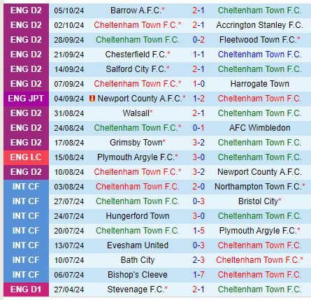Tranh Tài Nảy Lửa Tại Whaddon Road: Cheltenham Đối Đầu Reading Trong Cuộc Chiến Vòng Bảng EFL Trophy