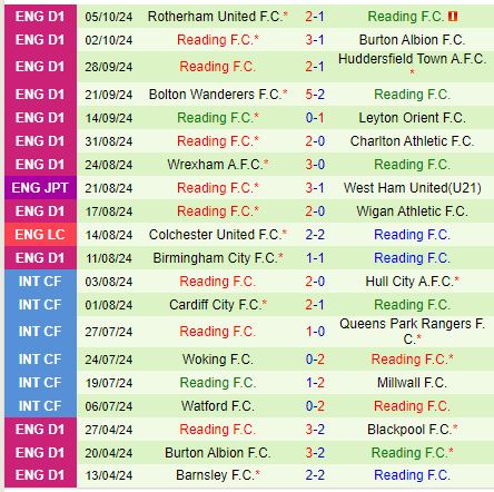 Tranh Tài Nảy Lửa Tại Whaddon Road: Cheltenham Đối Đầu Reading Trong Cuộc Chiến Vòng Bảng EFL Trophy