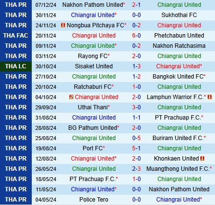 Chiangrai United Đối Đầu Muang Thong United Trong Một Cuộc Chiến Vô Cùng Khó Khăn