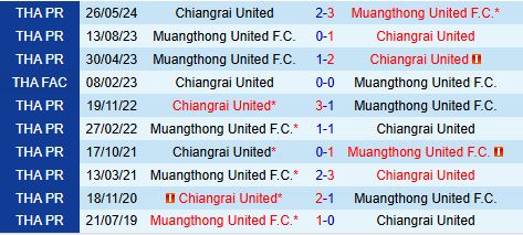 Chiangrai United Đối Đầu Muang Thong United Trong Một Cuộc Chiến Vô Cùng Khó Khăn