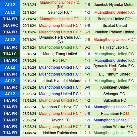 Chiangrai United Đối Đầu Muang Thong United Trong Một Cuộc Chiến Vô Cùng Khó Khăn