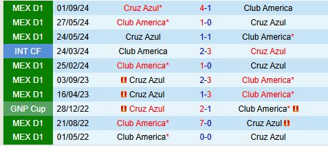 Đối Đầu Kinh Điển: Club America Đối Mặt Cruz Azul, Nhà Vô Địch Sắp Xuất Hiện