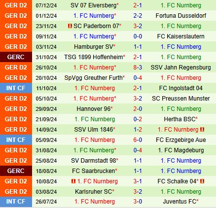 Cologne Quyết Tiến Vào Top 3 Với Trận Thắng Quả Nurnberg