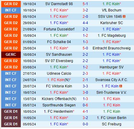 Mưa Bàn Thắng Dự Báo Trong Cuộc Đụng Độ Đậm Chất Cống Hiến Giữa Cologne và Paderborn