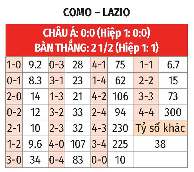 Como và Lazio Trong Trận Đối Đầu Hấp Dẫn Trên Sân Nhà Giuseppe Sinigaglia