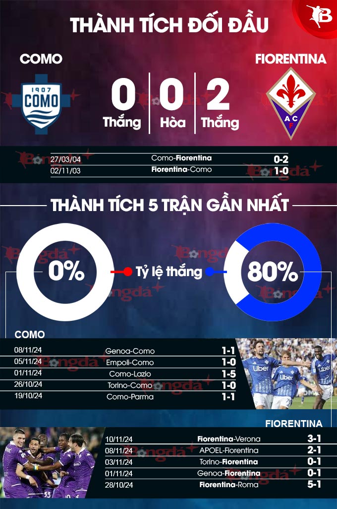 Fiorentina Sẵn Sàng Tiếp Tục Chiến Thắng Trước Como Dang Tuột Dốc