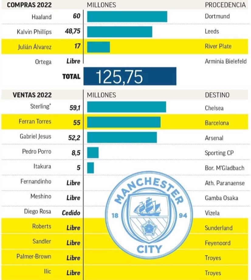 Man City đang ăn nên làm ra sau một quãng thời gian dài bị chèn ép Man City đang ăn nên làm ra sau một quãng thời gian dài bị chèn ép