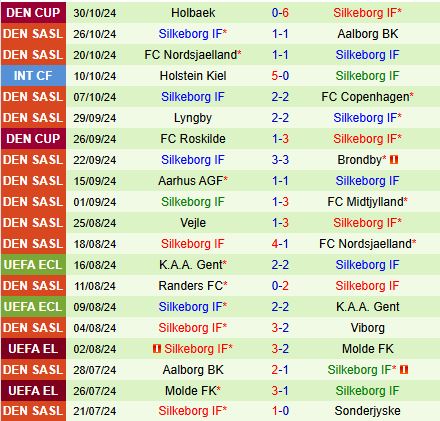 Copenhagen sẵn sàng chứng tỏ sức mạnh chủ nhà trước Silkeborg