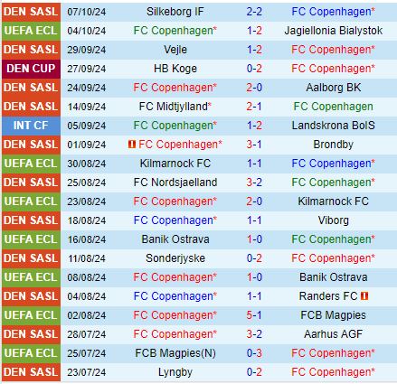 Copenhagen Sẵn Sàng Đối Đầu Với Vejle Bolklub Trong Trận Đấu Vòng 12