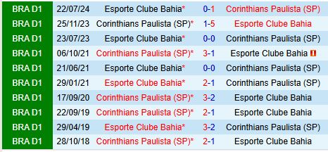 Corinthians và Bahia Đối Đầu Quyết Liệt, Tranh Vé Dự Copa Libertadores