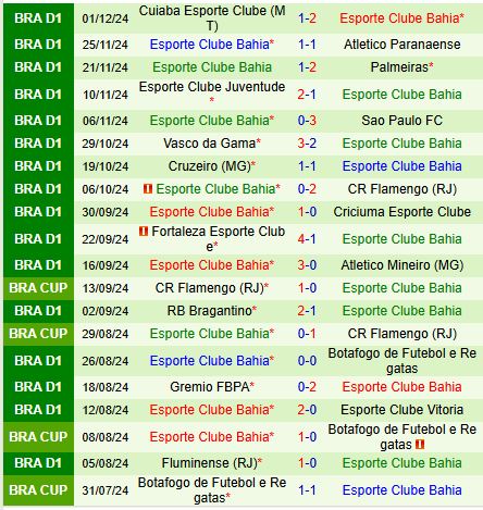 Corinthians và Bahia Đối Đầu Quyết Liệt, Tranh Vé Dự Copa Libertadores