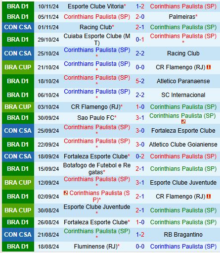 Corinthians tìm kiếm chiến thắng trên sân nhà để tiếp tục bám đuổi suất dự Copa Sudamericana