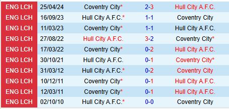 Coventry săn tìm chiến thắng trước Hull City bét bảng