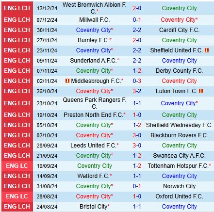 Coventry săn tìm chiến thắng trước Hull City bét bảng