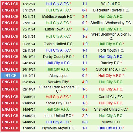 Coventry săn tìm chiến thắng trước Hull City bét bảng