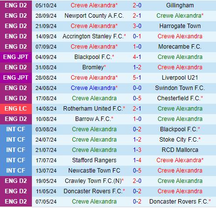 Cuộc đọ sức giữa Crewe Alexandra và Harrogate tại EFL Trophy Ngôi sao chủ nhà tỏa sáng dài hạn