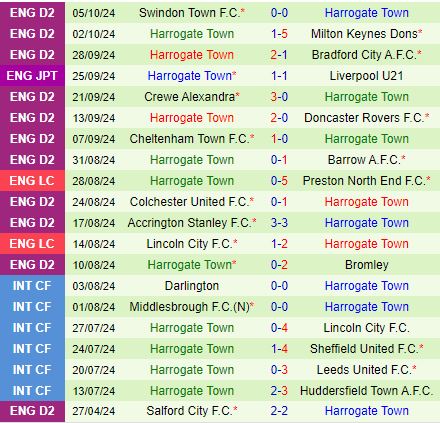 Cuộc đọ sức giữa Crewe Alexandra và Harrogate tại EFL Trophy Ngôi sao chủ nhà tỏa sáng dài hạn