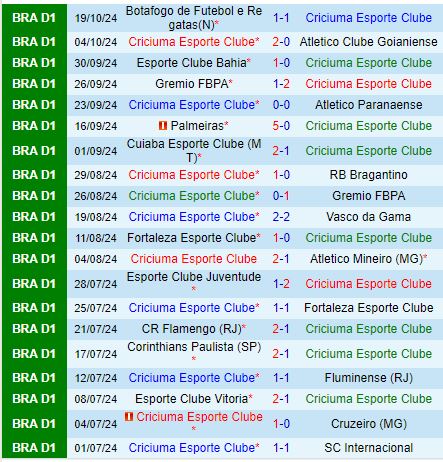 Sao Paulo Đối Đầu Với Criciuma Trên Sân Khách Với Khát Vọng Thu Hẹp Khoảng Cách