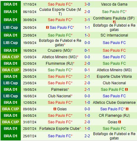 Sao Paulo Đối Đầu Với Criciuma Trên Sân Khách Với Khát Vọng Thu Hẹp Khoảng Cách